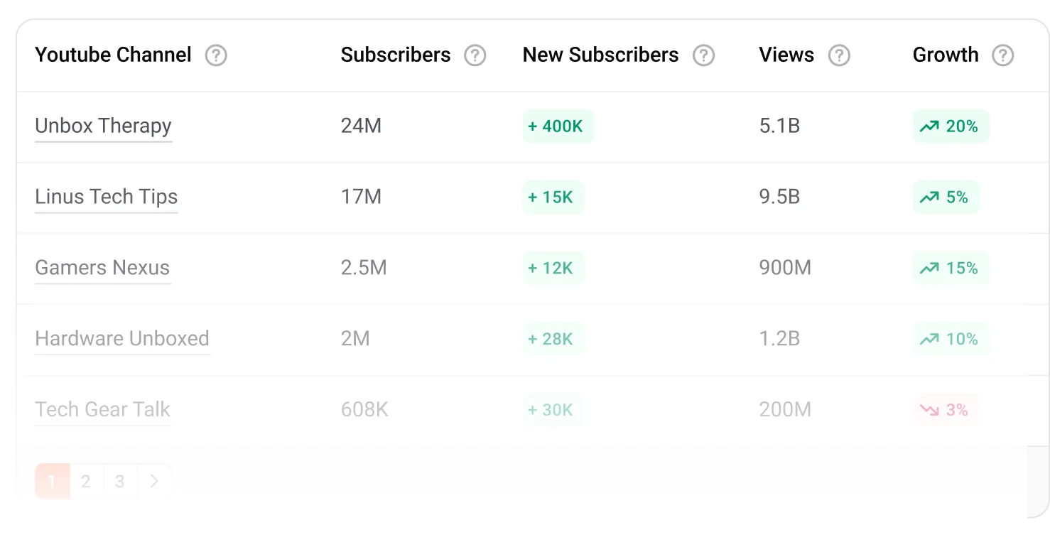 Tracked YouTube channels performance table